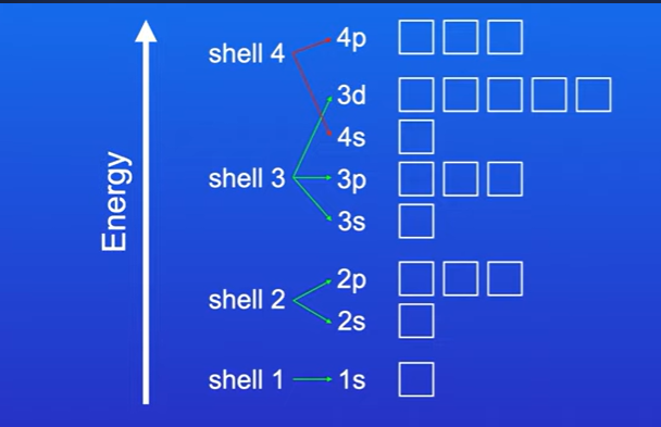 <p>The energy of the 4s subshell is less than the energy of the 3d subshell</p>