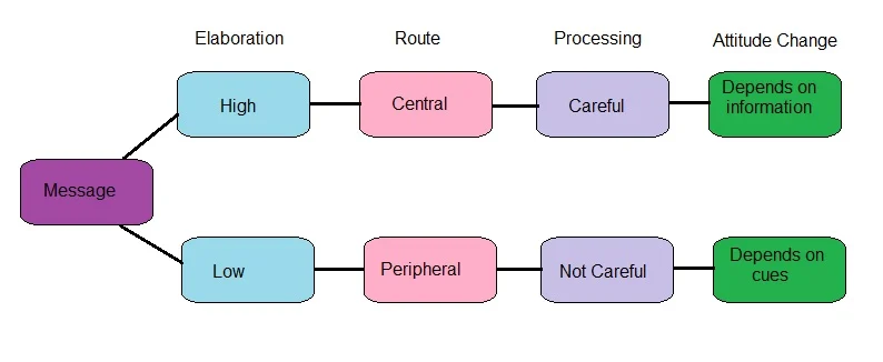 <p>What is the elaboration likelihood model? </p>