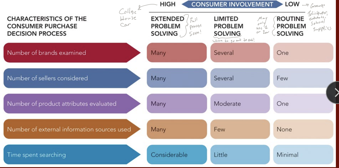 <ul><li><p><strong>High Involvement or Extended Problem Solving </strong>- Expensive/important purchases (house, car, college) where the consumer goes through all 5 steps carefully.</p><ul><li><p>Extensive information search and alternative evaluation. </p></li></ul></li><li><p><strong>Moderate Involvement or Limited Problem Solving</strong> - Mid-level purchases (appliances, furniture) with some research and evaluation</p><ul><li><p>Several alternatives considered. </p></li></ul></li><li><p><strong>Low Involvement or Routine Problem Solving </strong>- Routine/inexpensive purchases (toilet paper, toothpaste) with minimal information search</p><ul><li><p>Limited alternatives considered; quick decision process.</p></li></ul></li></ul><p></p>