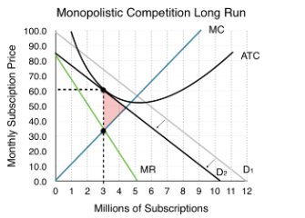 <p>profits will be eliminated when new firms enter the market, demand for the original firm will decrease, the firm will produce decreased Q at a lower price, ATC = P (zero economic profits), at the profit-maximizing quantity, there are zero economic profits, demand is always tangent to ATC in the long run</p>