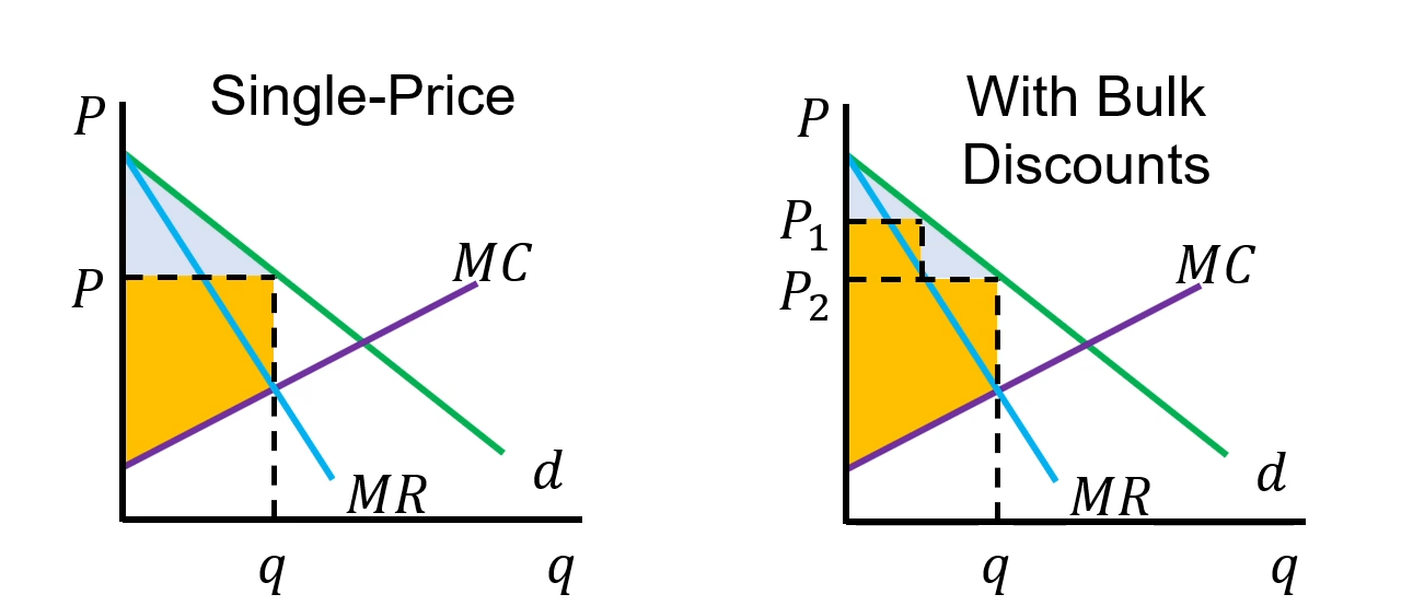<p>Second Degree</p><ul><li><p>Offer bulk discounts</p></li><li><p>Those wanting to buy a small quantity must pay a higher price</p></li></ul><p></p>