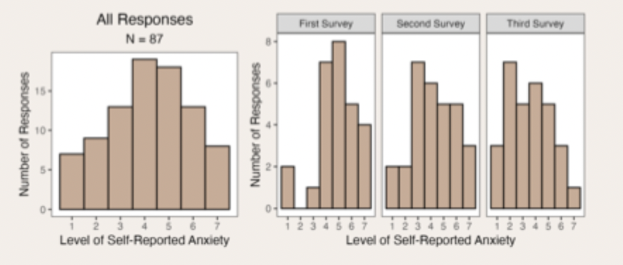 <ul><li><p>8% of responses indicates that students felt ‘not anxious at all’ about the Psy309 course content</p></li><li><p>8% of responses were ‘extremely anxious’ about the Psy309 course content</p></li></ul><p></p><ul><li><p>Approximately normally distributed</p></li></ul><p></p>