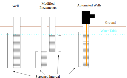 <ul><li><p>wells = measure hydraulic head → groundwater sampling</p></li><li><p>modified Piezometers = increase pressure of the water → measure pressure head</p></li><li><p>automated wells</p></li></ul><p></p>