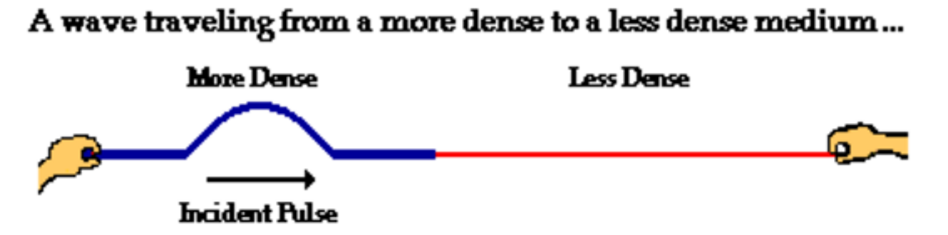 <p>What happens when a wave is transmitted through a less dense substance?</p>