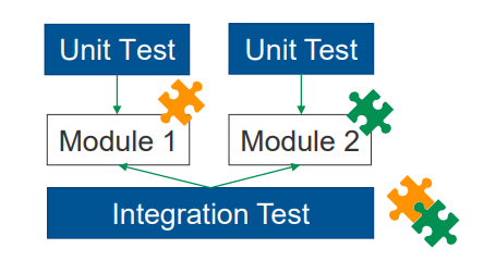 <p>Test behavior across multiple “units” in a black-box fashion</p>
