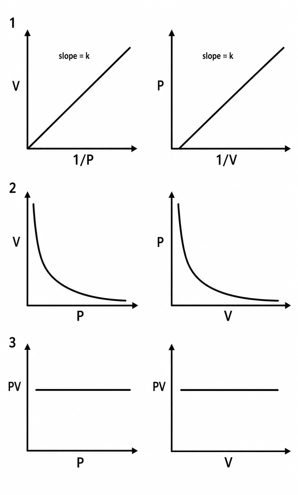 <p>V ά 1/P</p><p>V=K/P</p><p>Or PV=K</p><p>P<sub>1</sub>V<sub>1</sub>=P<sub>2</sub>V<sub>2</sub></p>