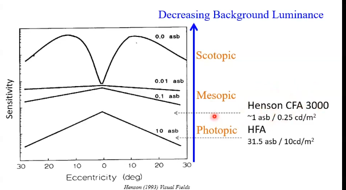 <p>sensitivity profiles </p>