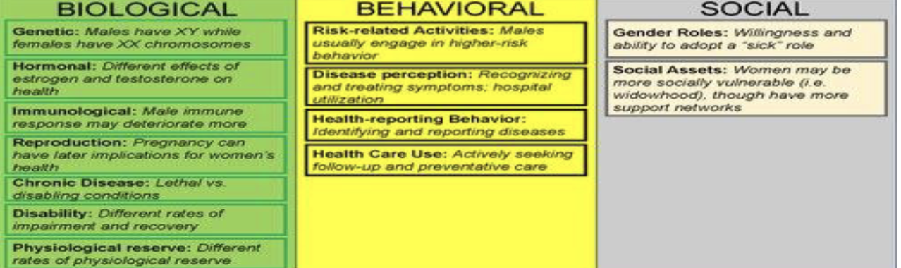 <p><span style="color: rgb(255, 255, 255);">women generally live longer than men but experience higher rates of chronic illness, disability, and lower self-reported health</span></p><ul><li><p>women notice symptoms earlier and seek treatment more</p></li></ul><p></p>
