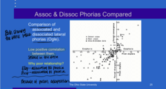 <p>Why is there a POOR RELATIONSHIP between associated and dissociated lateral phorias?</p>