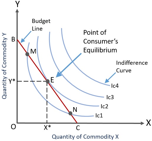 <ul><li><p><strong>MUx/Px = MUy/Py</strong></p></li><li><p>MUx/MUy = Px/Py</p></li><li><p>MRS = Px/Py</p></li><li><p>Slope of the indifference curve = Slope of the budget line</p></li></ul><p></p>