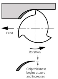 <p>rotating away from the material, thin cut getting thicker, manual or less rigid machines, can give better finishes on other materials</p>