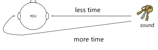 <p>Uses the difference in time it takes sound to reach the left and right ears to localize sound</p><p>useful for low frequencies where there is a clear difference in time</p><p>-particularly effective for low frequency</p><p>sounds that are coming from the left or</p><p>right of us</p>