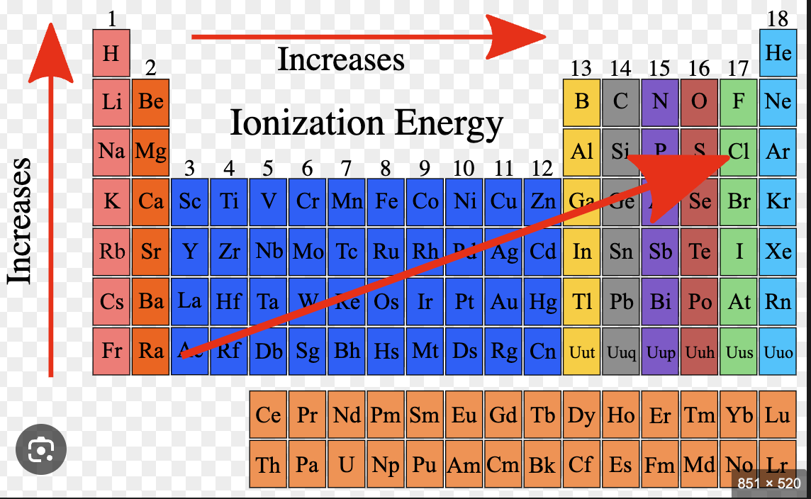 <p>Generally, the values increase across a period because the extra electrons fill the same energy level and the extra protons in the nucleus attract this energy level more closely, making it harder to remove an electron. The values do not increase regularly across a period because new sub-levels are being filled . The p sub-level is higher in energy than the s sub-level. This explains why the value for B (ls22s22p1) is slightly lower than the value for Be (l s22s2) and the value for Al ([Ne]3s23p1) is slightly lower than Mg ([Ne]3s2). There is also a drop in value between N (ls22s22p3) and O (ls22s22p4) and between P ([Ne]3s23p3) and S ([Ne]3s23p4). This is because when electrons pair up in an orbital there is increased repulsion, so the paired electron is easier to remove compared with when the three electrons are all unpaired, one each in the three separate p orbitals.</p>