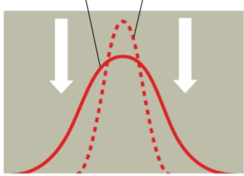 <p>What is Stabilizing selection?</p>