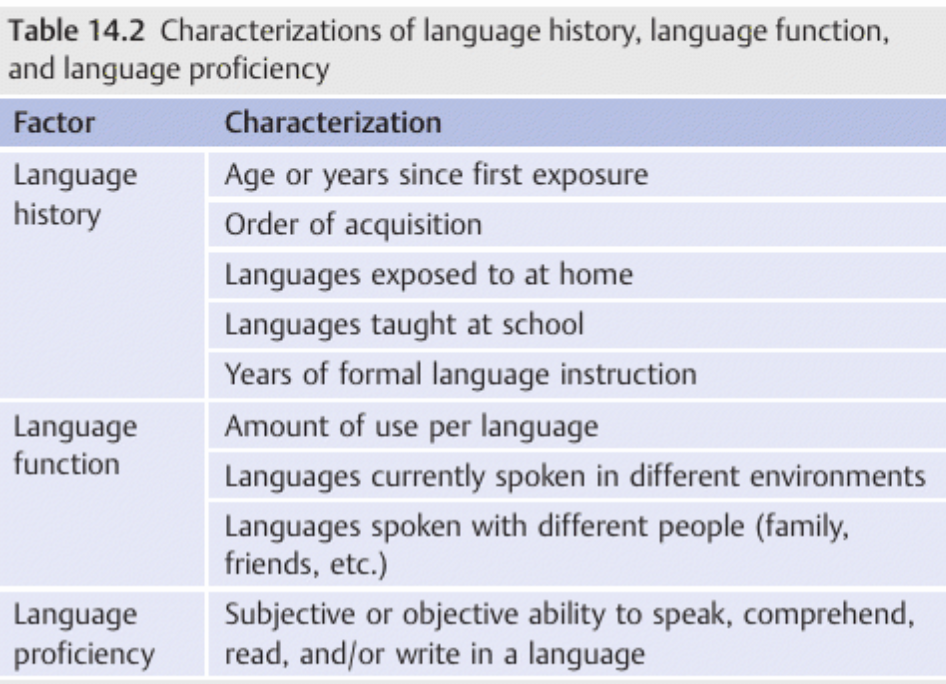 <ul><li><p>Important to get comprehensive idea of client’s language history, function and proficiency during case study</p></li><li><p>Check norms and cultural considerations for each test</p></li></ul><p></p>