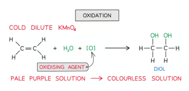 <ul><li><p>Alkenes can also be oxidised by acidified potassium manganate(VII) (KMnO4) which is a very powerful oxidising agent</p></li><li><p>When shaken with cold dilute KMnO4 the pale purple solution turns colourless and the product is a diol (an alcohol with two -OH groups)</p></li><li><p>This colour change means this reaction can be used, like bromine, to distinguish alkanes from alkenes ( alkanes do not have double bonds and so are not oxidised in this way)</p></li></ul><p></p>