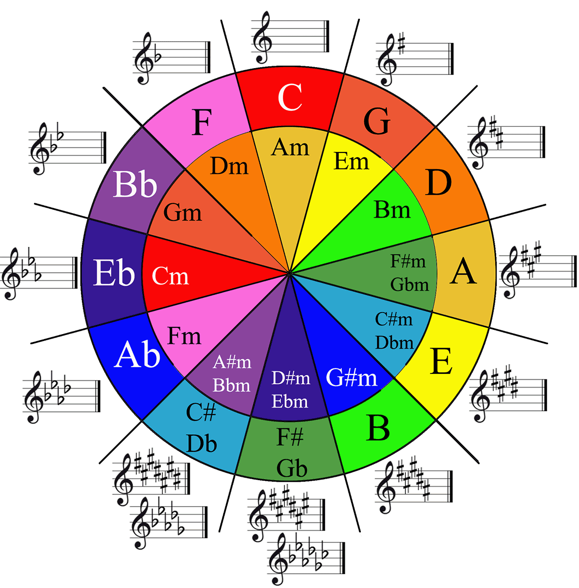 <p>Circle of fifths</p>