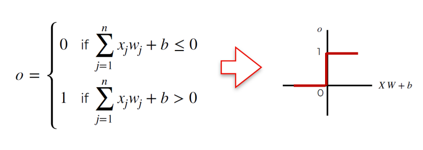 <ul><li><p>Step function </p></li><li><p>Performs binary classification [0, 1]</p><ul><li><p>Output 0 if the linear combination is below the threshold</p></li><li><p>Output 1 if its above the threshold</p></li></ul></li></ul><p></p>