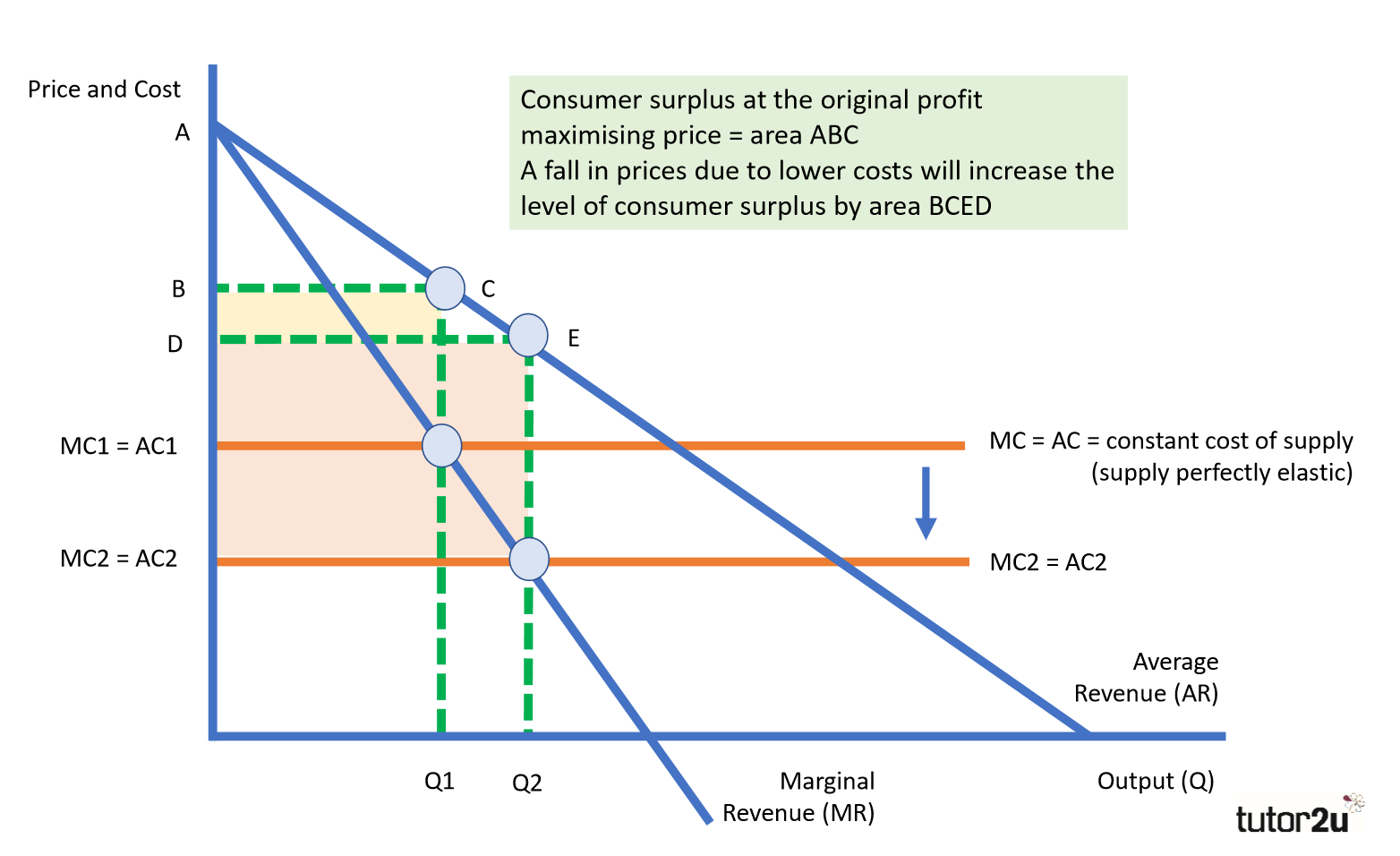 <p>→ Lower prices e.g. super-markets can negotiate better prices from manufacturer that are then perhaps passed to consumers → increases real incomes + consumer surplus </p><p>→ Improved value for money e.g. NHS can use bargaining power to cut the prices of drugs used in treatments. Costs savings made then allow for more people to be treated </p>