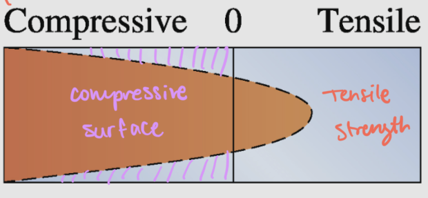 <p>Intentionally creates beneficial surface compressive stresses</p>