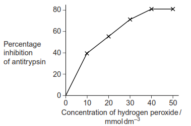 <p><span style="font-family: Arial, sans-serif; line-height: 115%;"> Alpha-1-antitrypsin is a protein that reduces the activity of enzymes that can damage lung tissue.<br>Cigarette smoke contains hydrogen peroxide. Hydrogen peroxide reduces the activity of alpha-1-antitrypsin. Scientists investigated the effect of different concentrations of hydrogen peroxide on the activity of alpha-1-antitrypsin. The graph shows their results.</span></p><p><span style="font-family: Arial, sans-serif; line-height: 115%;">Hydrogen peroxide reacts with two amino acids in alpha-1-antitrypsin. Explain how this reduces activity of the protein. (2) </span></p>