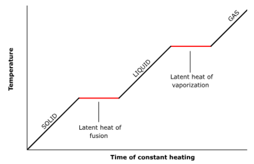 <p><strong>Latent heat of vaporisation:</strong> heat energy required to convert a given mass of liquid into vapour whilst maintaining the same temperature</p><p class="p1"><strong>Latent heat of fusion:</strong> heat energy required to convert a given mass of solid into liquid at the same temperature.</p>