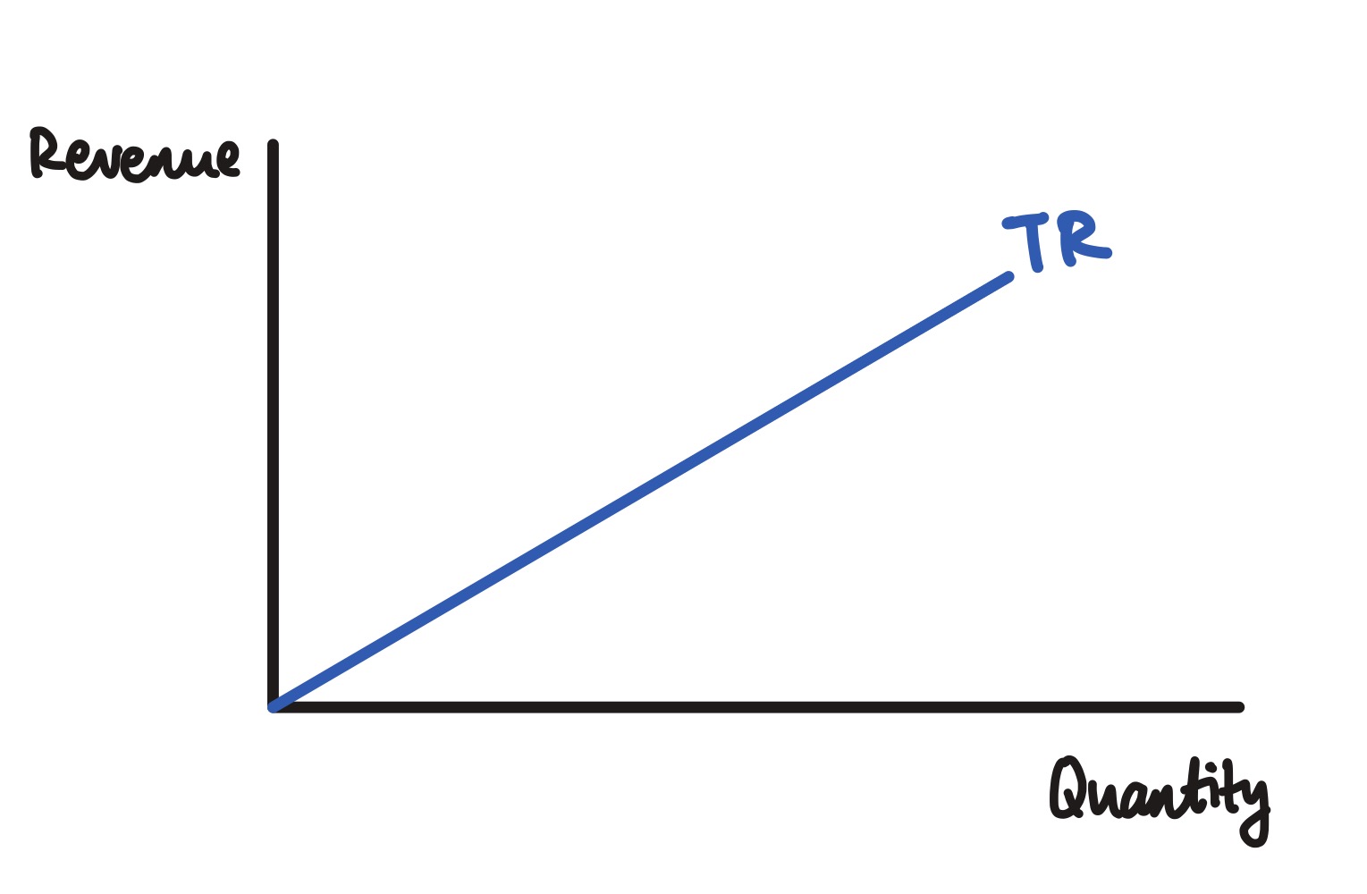 <p>increases proportionally</p><ul><li><p>price (AR) is constant → TR rises in a straight line as Q increases</p></li></ul><p></p>