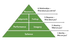 <p><span style="background-color: transparent;">According to K.L. Keller’s model, building a strong brand involves 4 steps (multiple building blocks):</span></p><ol><li><p><span style="background-color: transparent;">Establishing proper brand identity- establishing brand awareness</span></p></li><li><p><span style="background-color: transparent;">Creating brand meaning through strong + unique + positive brand associations- i.e. establish an image they will associate with the brand/ what brand represents in their minds</span></p></li><li><p><span style="background-color: transparent;">Eliciting positive brand responses – how consumers respond to the brand</span></p></li><li><p><span style="background-color: transparent;">Forging an active relationship with consumers- intense loyalty</span></p></li></ol><p></p>