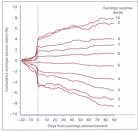<ul><li><p>graph suggests people are still not rational and the market may be inefficient</p></li><li><p>the earnings arenāt accurate, takes about 3 months to catch up</p></li></ul><p></p>