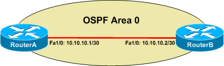 <p><span>You administer the OSPF network in the above exhibit.</span><br><br><span>RouterA has been configured with a default route to the ISP through the Serial 0/0 interface. RouterB is not configured with a gateway of last resort. OSPF has been properly configured on both routers and is converged. You want RouterB to forward traffic that is destined for the Internet to RouterA.</span><br><br><span>Which of the following commands could you issue on RouterA to accomplish your goal?</span></p>