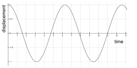 <p>If the following graph shows displacement against time, what would the acceleration-time graph look like?</p>