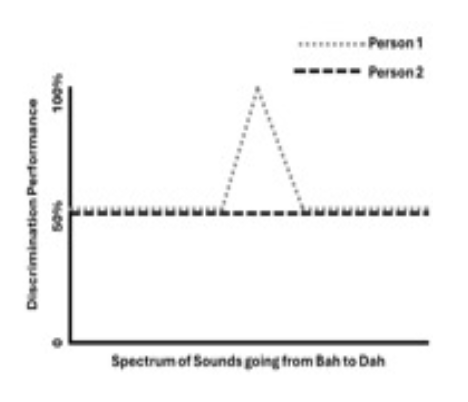 <ol start="35"><li><p><span style="background-color: transparent;"><strong>Refer to the figure below:&nbsp;</strong></span></p></li></ol><p><span style="background-color: transparent;"><strong>Let’s say this figure represents the data from a discrimination task where participants here different variations of Bah and Dah and must decide if they are the same or different phonemes. The black dashed line and the gray dotted line represent discrimination performance of two different people. What can you conclude from this data?</strong></span></p><p></p>