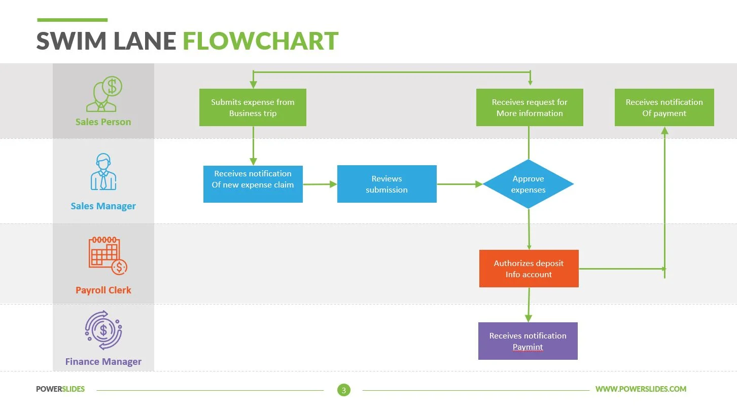 <p>A visual representation of workflow that shows activities, departments, and responsibilities across different roles.</p>