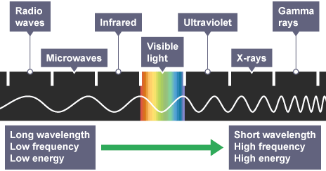<p>Radio, micro, infrared, visible, UV, x-rays, gamma</p>