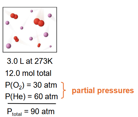 <p>The total pressure is the sum of the partial pressures of each component.</p>