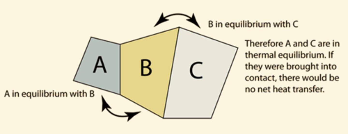 <p>Thermal equilibrium</p><p>-No heat transfer</p><p>https://www.khanacademy.org/test-prep/mcat/chemical-processes/thermodynamics-mcat/v/zeroth-law-of-thermodynamics</p>