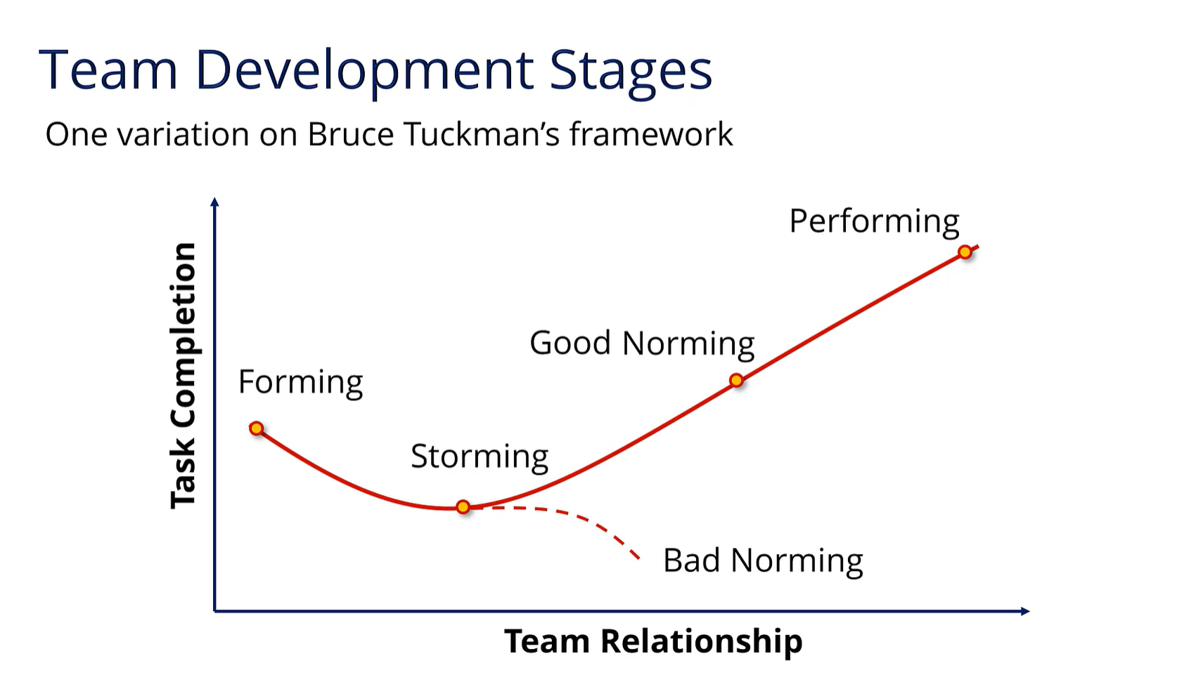 <p>Forming, Storming, Norming, Performing</p>