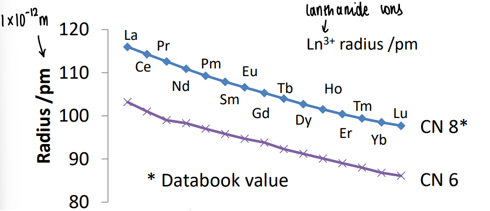 <p>They are shielded by filled orbitals beneath them, but this shielding is limited. This causes the f orbitals to be quickly stabilised by charge on the nucleus causing contraction.</p>
