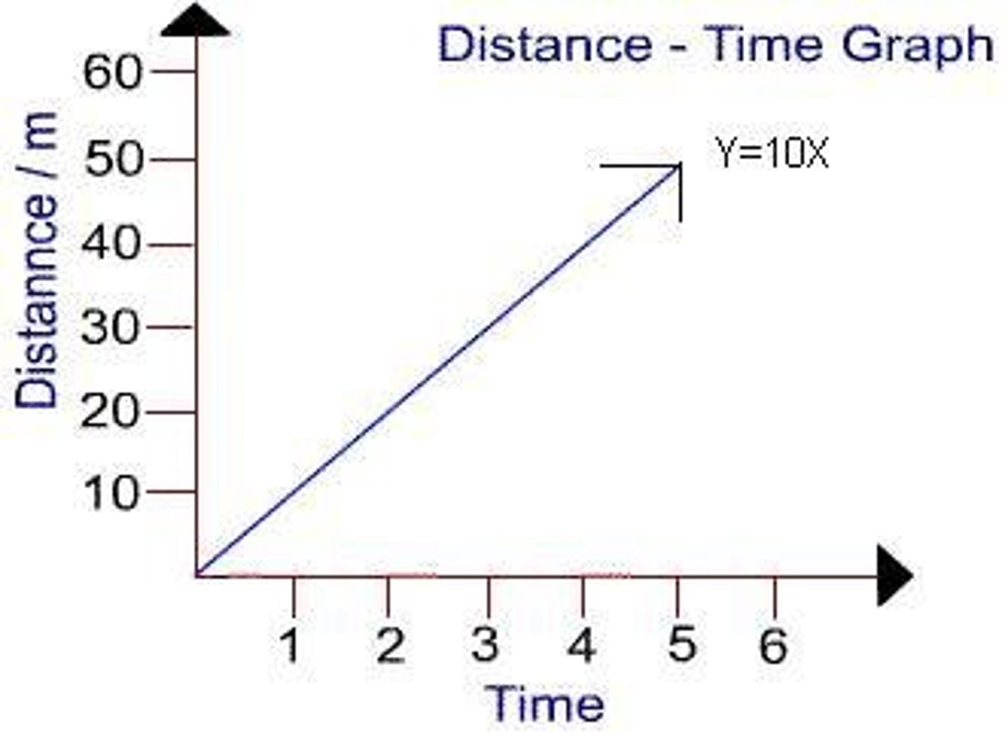 <p>the amount of space between two places</p>