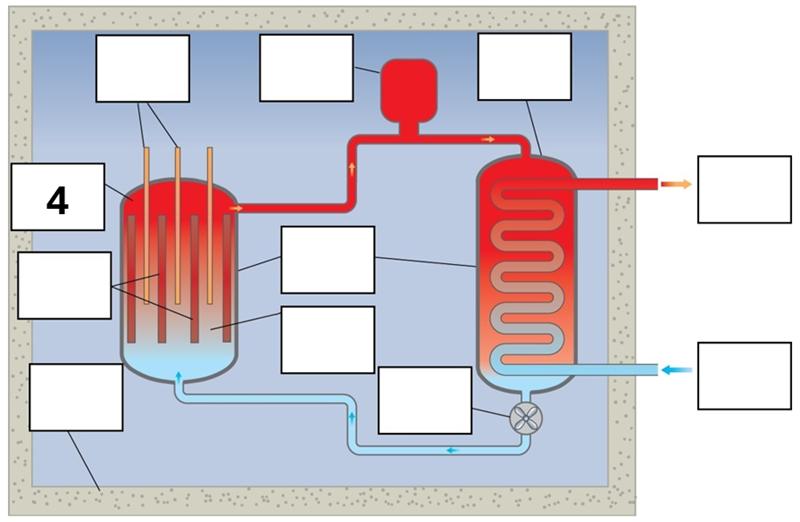 <p>What is component 4 in this fission reactor?</p>