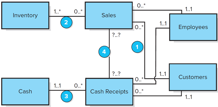 <p></p><p>Inventory, Sales, Employees, Customers, Cash Receipts, Cash</p><p>1.Each customer participates in a minimum of zero and a maximum of many sales.</p><p>2.Each sale involves a minimum of one and a maximum of many inventory items.</p><p>3.Each cash receipt (e.g., one check from a customer) is deposited into one and only one account, and each account is associated with a minimum of zero cash receipts and a maximum of many cash receipts. These multiplicities reflect typical business practices.</p><p>4.These multiplicities depend on the nature of the business. So, there are no typical multiplicities for this association.</p>