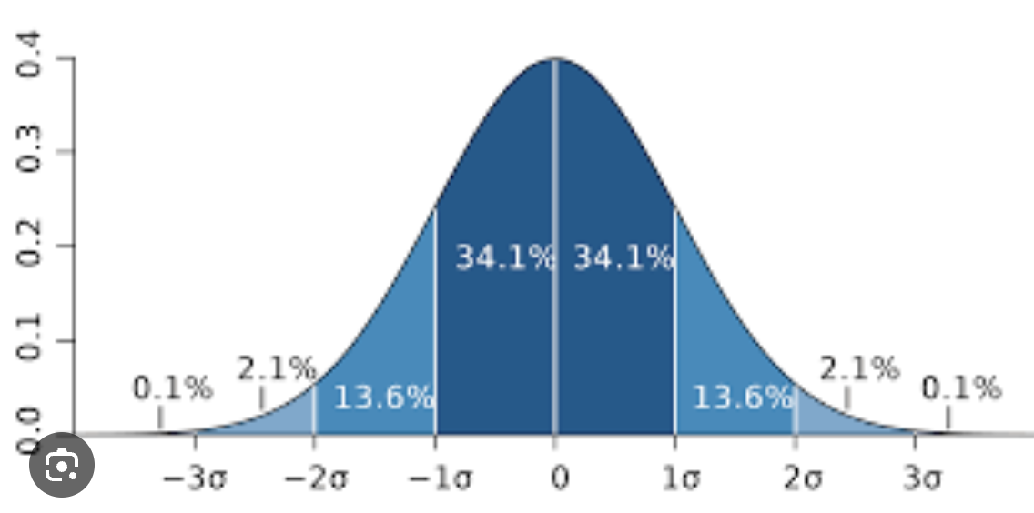 <ul><li><p>±1 SD = 68%</p></li><li><p>±2 SD = 95%</p></li><li><p>±3 SD = 99.7%</p></li></ul><p></p>