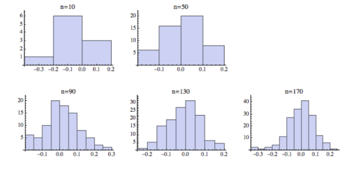 <p><span style="background-color: transparent;">The larger the n value, the better a scatter plot can approximate a normal distribution</span></p>
