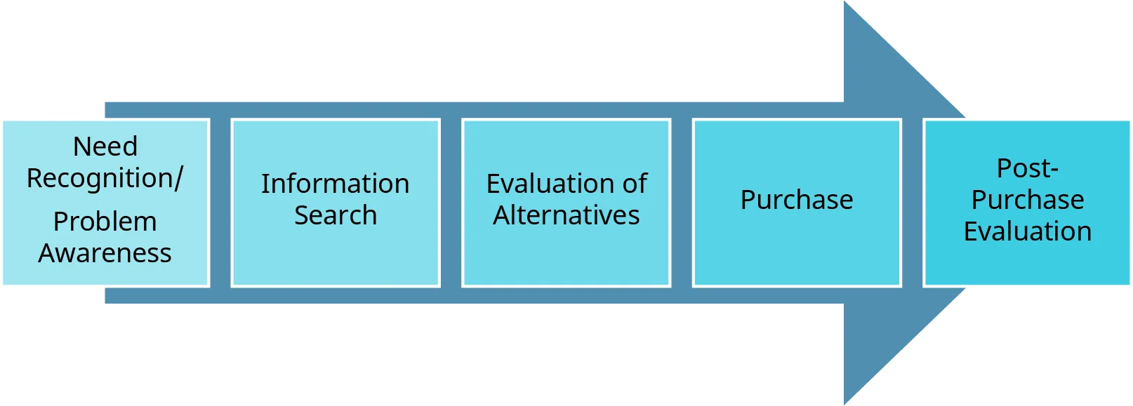 <ol><li><p>Need recognition/problem awareness</p></li><li><p>Information search</p></li><li><p>Evaluation of alternatives</p></li><li><p>Purchase</p></li><li><p>Post-purchase evaluation</p></li></ol><p></p>