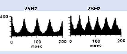 <p>fire in phase w each cycle of the vibration (GABAergic inhibition shaped these response properties, supported by evidence- <span style="font-family: Calibri;">Regionally specific human GABA concentration correlates with tactile discrimination thresholds</span> )</p>