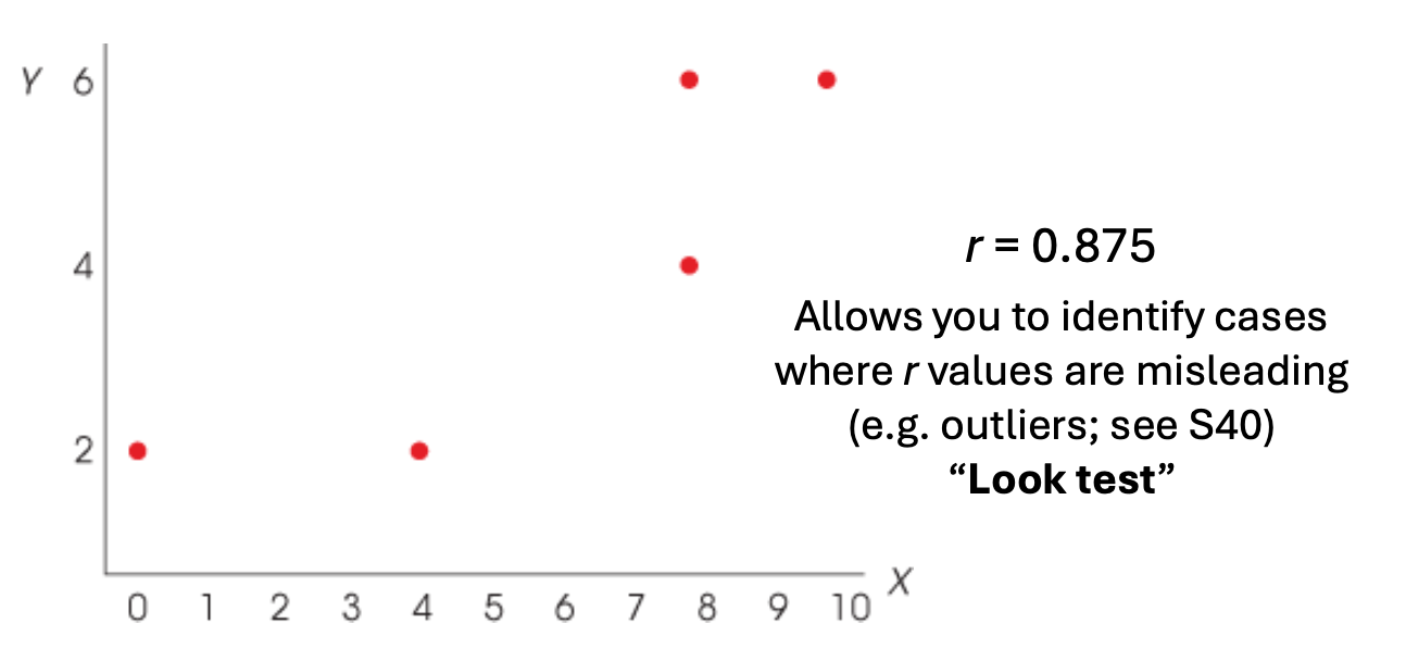 <ul><li><p>graph the data so then see if the values match with the graph and allow you to identify cases where r values are misleading (and outliers you may have to control, outliers affect the correlation)</p></li><li><p>Do a sum of products</p><ul><li><p>𝑆𝑃 = Σ (𝑋 − 𝑀𝑋) (𝑌 − 𝑀𝑌)</p><ul><li><p>or 𝑆𝑃 = Σ𝑋𝑌 − (ΣXΣY)/n</p></li><li><p>In the example: SP = 2</p></li></ul></li></ul></li><li><p>The the sum of squares for each variable</p><ul><li><p>SS x = 5</p></li><li><p>SS y.= 10</p></li></ul></li><li><p>r = SP / sqrt(SSxSSy)</p><ul><li><p>r = 0.28</p></li></ul></li></ul><p></p>