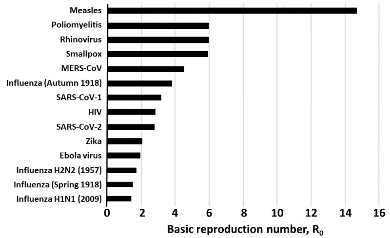 <p>R-naught (R<sub>0</sub>)</p>