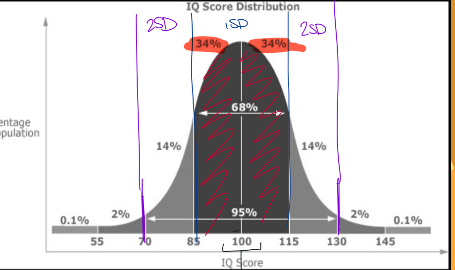 <p>1SD = 68%</p><p>2SD = 95%</p><p>3SD = 99%</p>