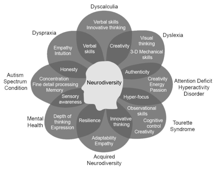 <p>often applied to conditions affecting behavior, mood or thought processes (e.g. autism, depression, mania, psychosis) and there's no “correct” way for the brain to work</p><ul><li><p>wide range of ways that people perceive and respond to the world, and these differences are to be embraced and encouraged</p></li><li><p>Diverging from social norms is not indicative of pathology</p></li><li><p>May or may not be covered under the American Disabilities Act</p></li></ul><p></p>