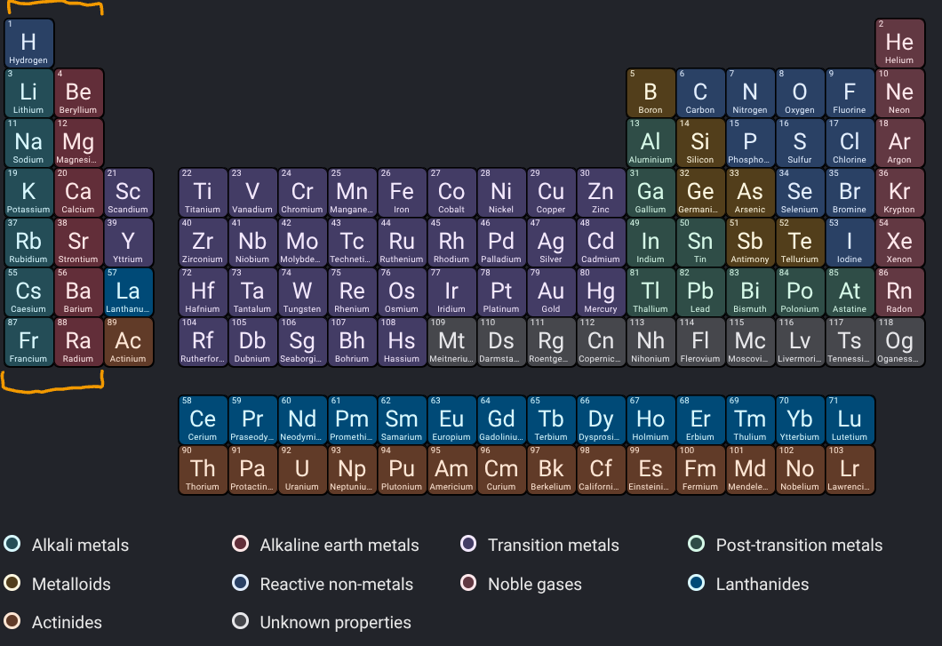 <p>Group 1 &amp; Group 2 metals</p>